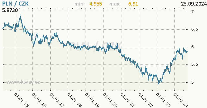 Vvoj kurzu polskho zlotho -  graf