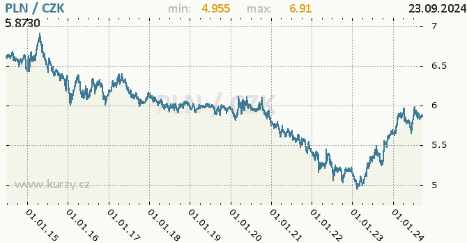 Vvoj kurzu polskho zlotho -  graf