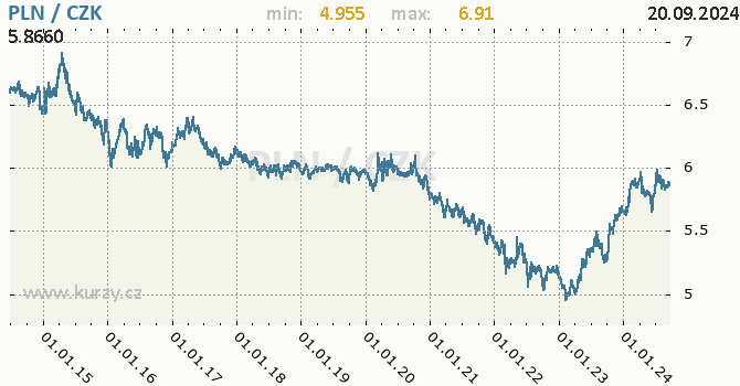 Vvoj kurzu polskho zlotho -  graf