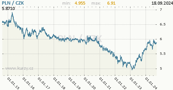 Vvoj kurzu polskho zlotho -  graf