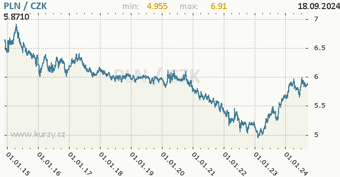 Vvoj kurzu polskho zlotho -  graf