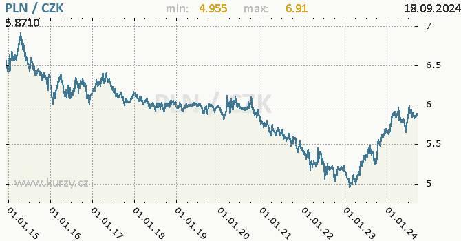 Vvoj kurzu polskho zlotho -  graf