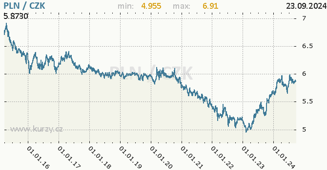 Vvoj kurzu polskho zlotho -  graf