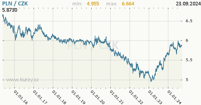 Vvoj kurzu polskho zlotho -  graf