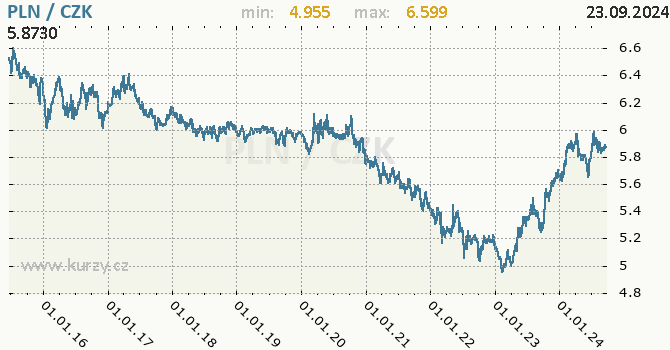Vvoj kurzu polskho zlotho -  graf