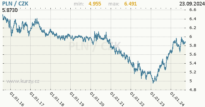 Vvoj kurzu polskho zlotho -  graf