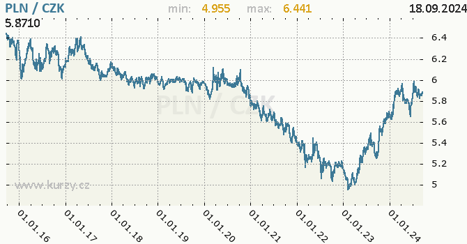 Vvoj kurzu polskho zlotho -  graf