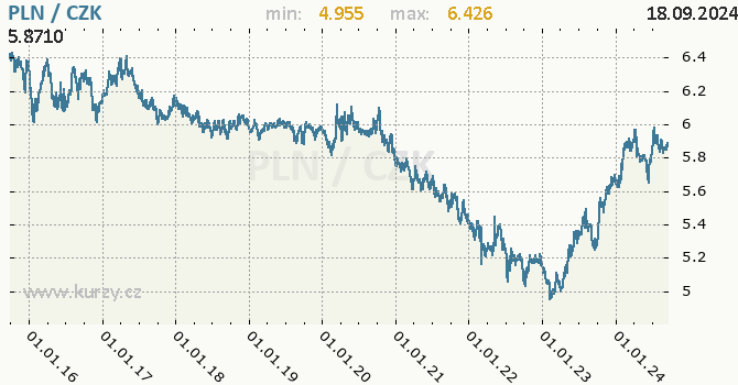 Vvoj kurzu polskho zlotho -  graf