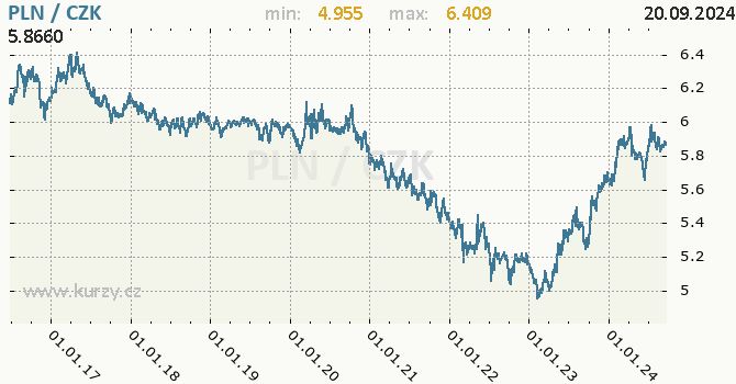 Vvoj kurzu polskho zlotho -  graf