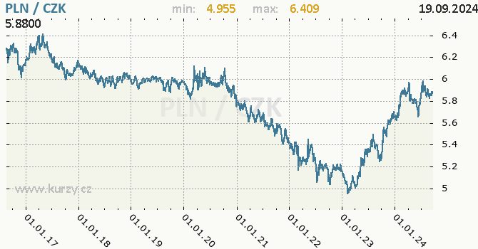 Vvoj kurzu polskho zlotho -  graf