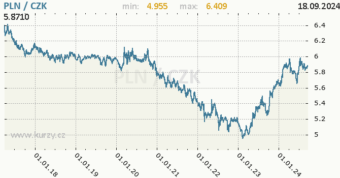 Vvoj kurzu polskho zlotho -  graf