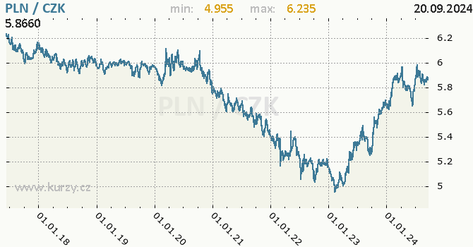Vvoj kurzu polskho zlotho -  graf