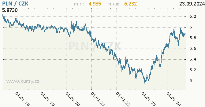 Vvoj kurzu polskho zlotho -  graf