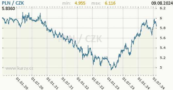 Vvoj kurzu polskho zlotho -  graf