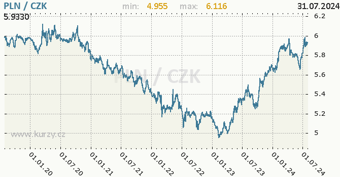 Vvoj kurzu polskho zlotho -  graf