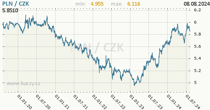 Vvoj kurzu polskho zlotho -  graf