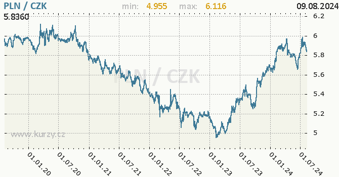 Vvoj kurzu polskho zlotho -  graf