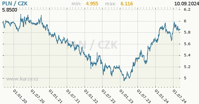Vvoj kurzu polskho zlotho -  graf