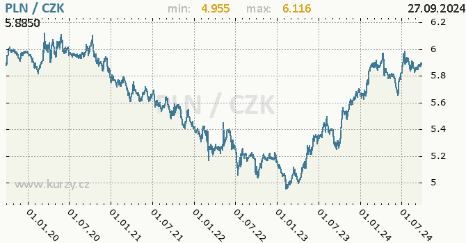 Vvoj kurzu polskho zlotho -  graf