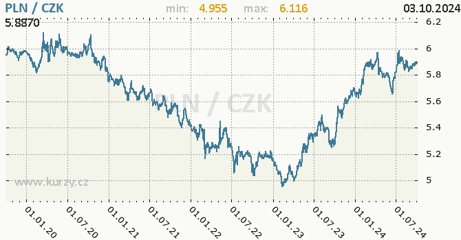 Vvoj kurzu polskho zlotho -  graf