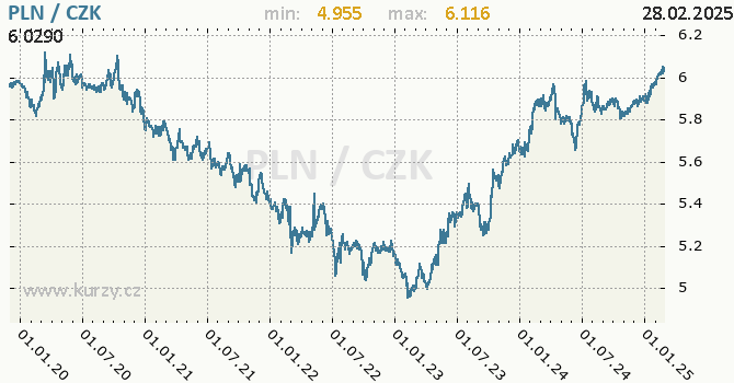 Vvoj kurzu polskho zlotho -  graf
