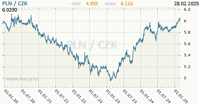 Vvoj kurzu polskho zlotho -  graf