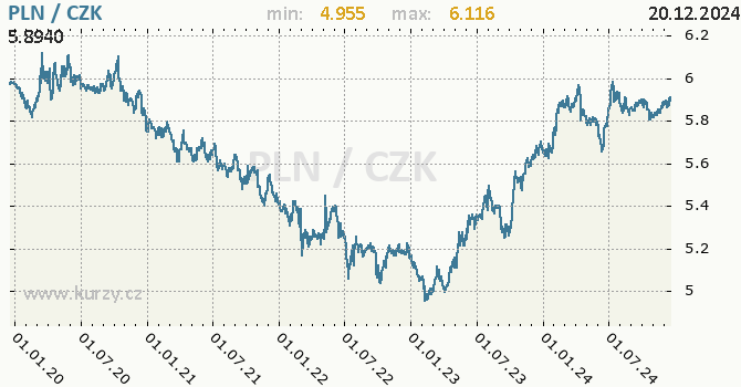 Vvoj kurzu polskho zlotho -  graf