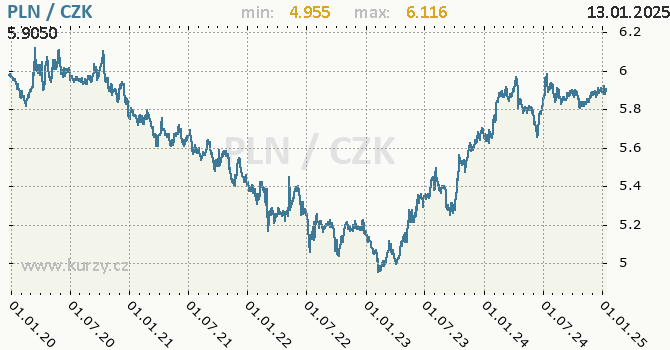 Vvoj kurzu polskho zlotho -  graf