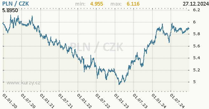 Vvoj kurzu polskho zlotho -  graf