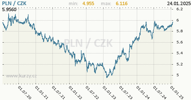 Vvoj kurzu polskho zlotho -  graf
