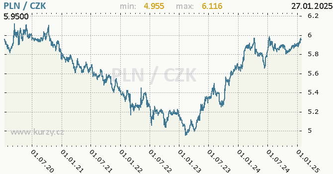 Vvoj kurzu polskho zlotho -  graf