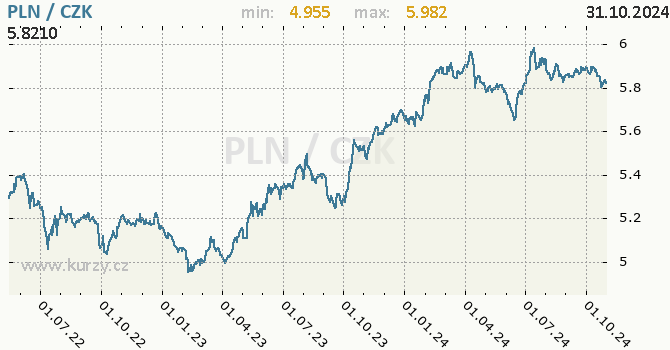 Vvoj kurzu polskho zlotho -  graf