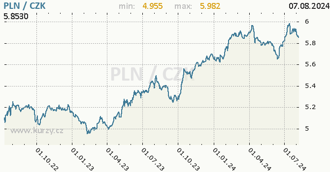 Vvoj kurzu polskho zlotho -  graf