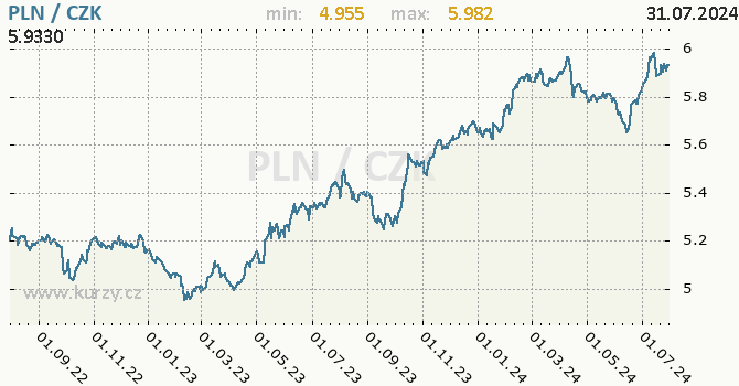 Vvoj kurzu polskho zlotho -  graf