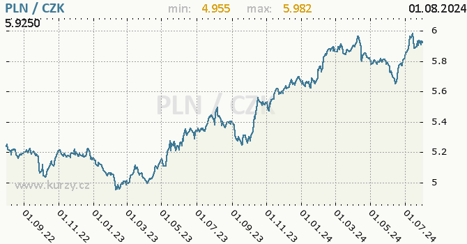 Vvoj kurzu polskho zlotho -  graf