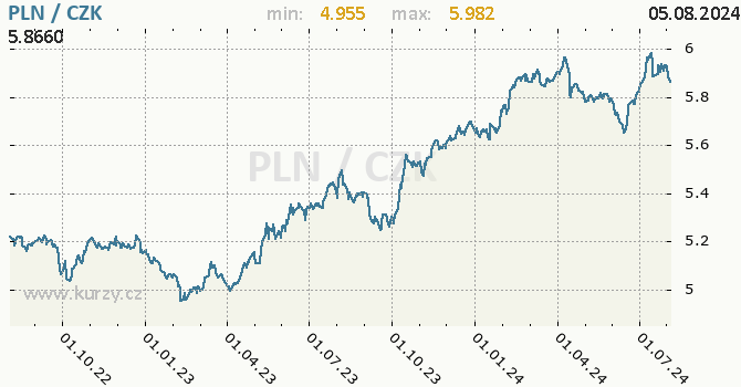 Vvoj kurzu polskho zlotho -  graf
