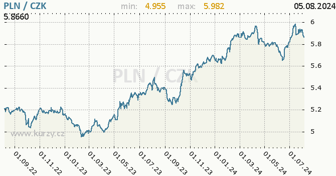 Vvoj kurzu polskho zlotho -  graf