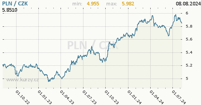 Vvoj kurzu polskho zlotho -  graf