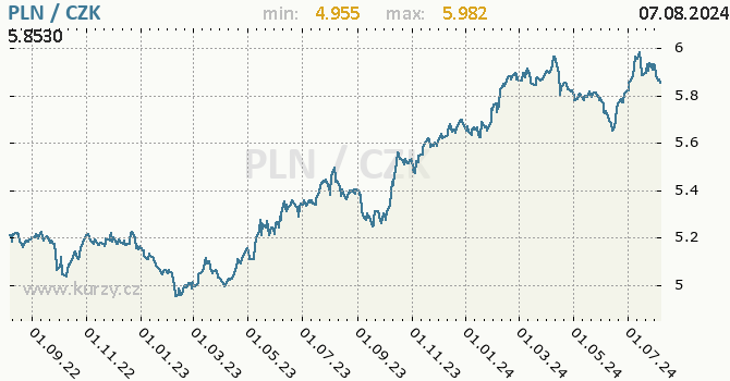 Vvoj kurzu polskho zlotho -  graf
