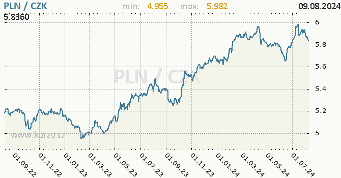 Vvoj kurzu polskho zlotho -  graf