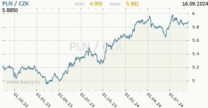 Vvoj kurzu polskho zlotho -  graf