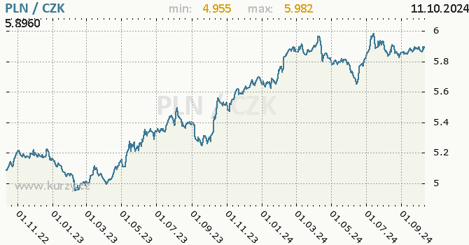 Vvoj kurzu polskho zlotho -  graf