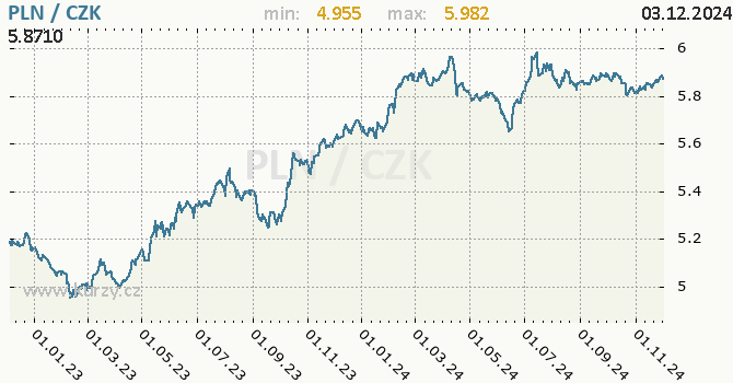 Vvoj kurzu polskho zlotho -  graf