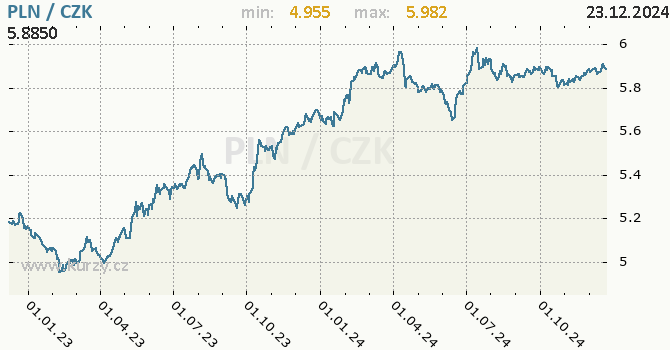 Vvoj kurzu polskho zlotho -  graf