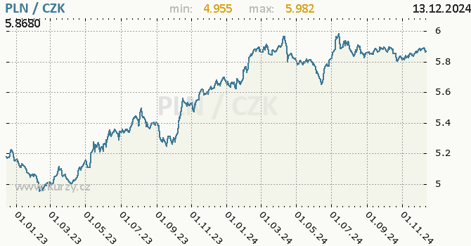 Vvoj kurzu polskho zlotho -  graf