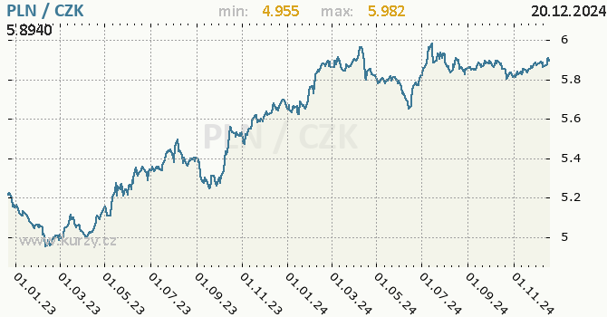 Vvoj kurzu polskho zlotho -  graf