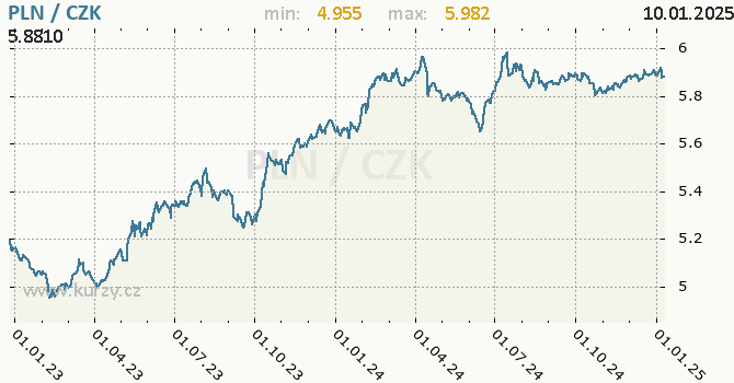 Vvoj kurzu polskho zlotho -  graf