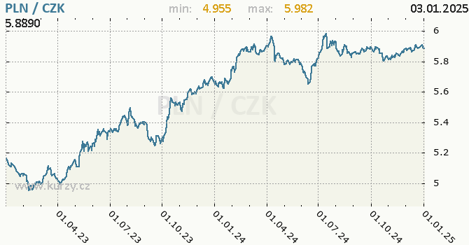 Vvoj kurzu polskho zlotho -  graf