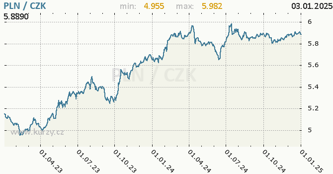 Vvoj kurzu polskho zlotho -  graf