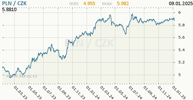 Vvoj kurzu polskho zlotho -  graf
